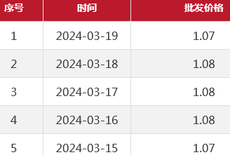 北京市土豆价格（2024.2.19-3.19）