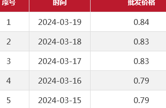 北京市大白菜价格（2024.2.19-3.19）