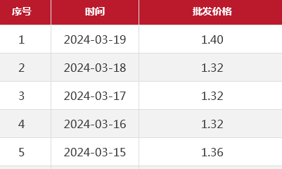 北京市西红柿价格（2024.2.19-3.19）