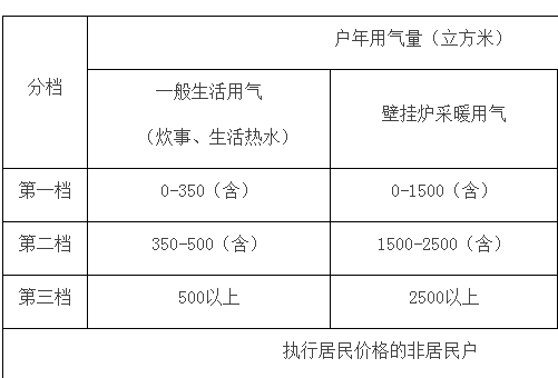 北京市居民（非居民）用管道天然气销售价格表