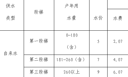 北京市居民、非居民用水销售价格表