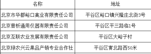 北京市平谷区2023年12月份产学研合作示范基地名单